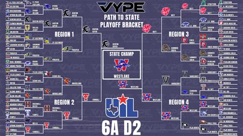Texas uil state basketball playoff brackets - 6A. Playoff Bracket. Playoff Bracket. In each conference, districts are divided into regions as follows: Region 1 - Districts 1-8. Region 2 - Districts 9-16. Region 3 - Districts 17-24. Region 4 - Districts 25-32. Check the current alignments below to …